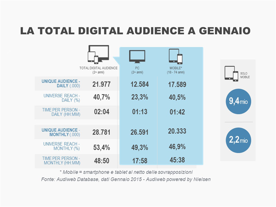 Audiweb pubblica i dati sulla digital audience in Italia