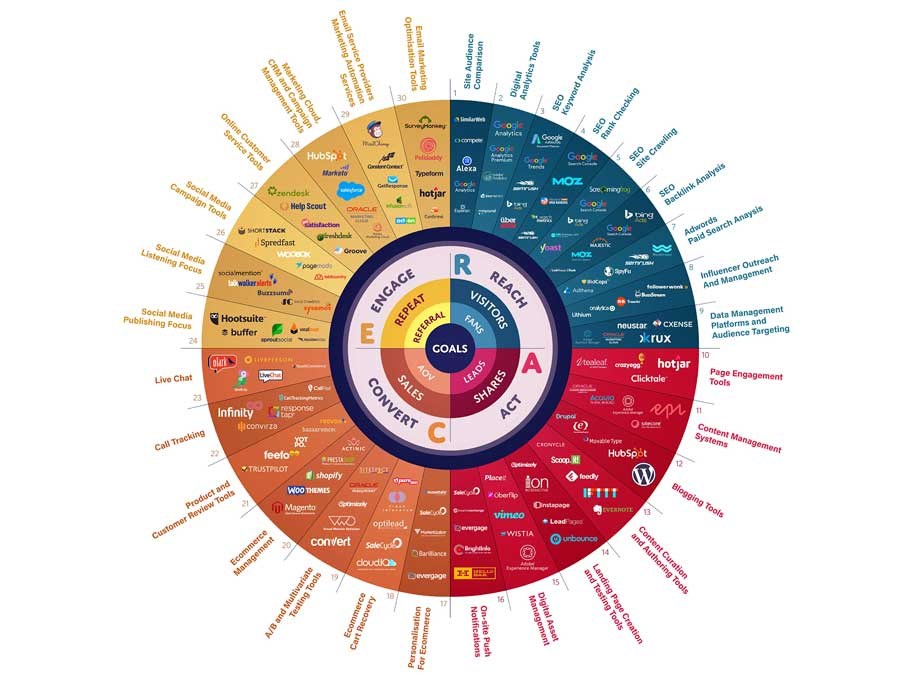 I digital marketing tools fondamentali